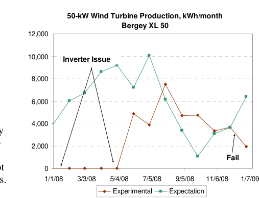 50-kW Wind Turbine Production, kWh/month — Bergey XL 50, 2008, production vs. expectation