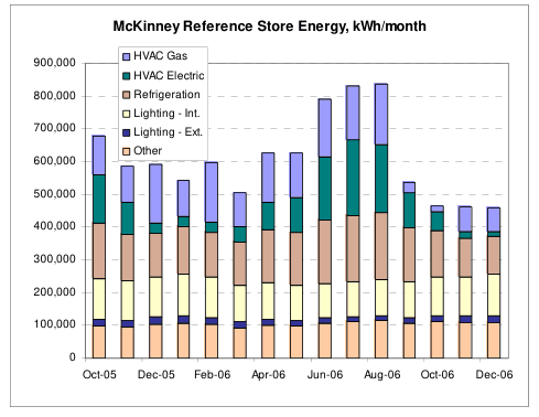 Figure 6 — Reference Store End-Use Energy