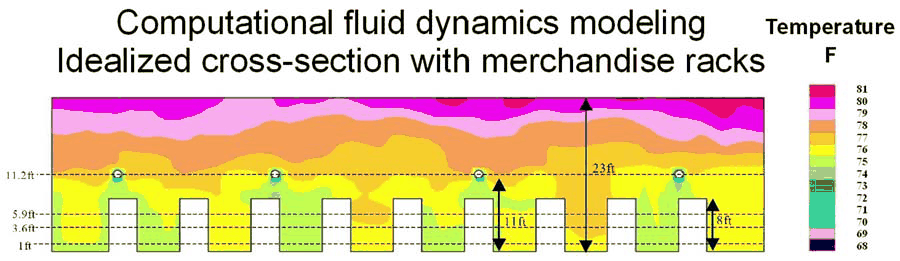Computational fluid dynamics modeling — idealized cross-section with merchandise racks (temperature, F)