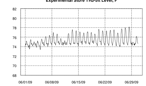Hourly plot, Experimental Store TH3-5ft Level, F, June 2009