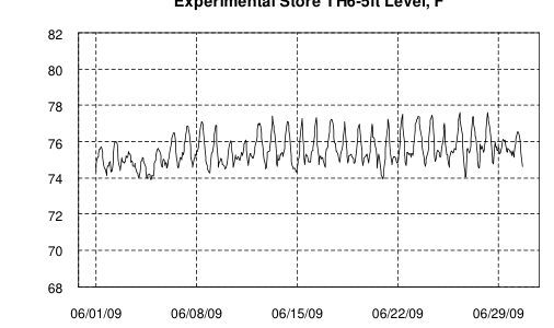 Hourly plot, Experimental Store TH6-5ft Level, F, June 2009