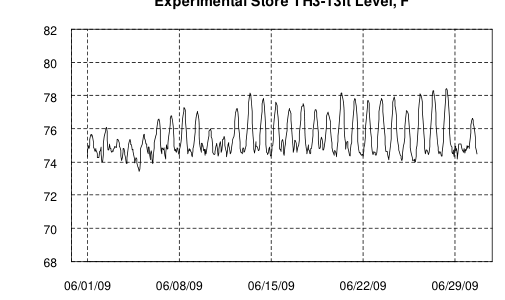 Hourly plot, Experimental Store TH3-13ft Level, F, June 2009