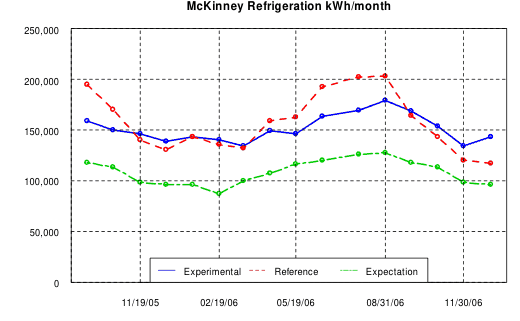 McKinney Refrigeration kWh/month, 2006, experimental vs. reference store