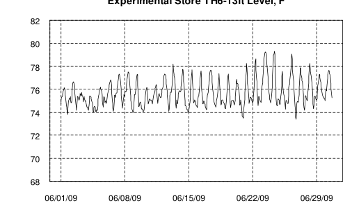Hourly plot, Experimental Store TH6-13ft Level, F, June 2009