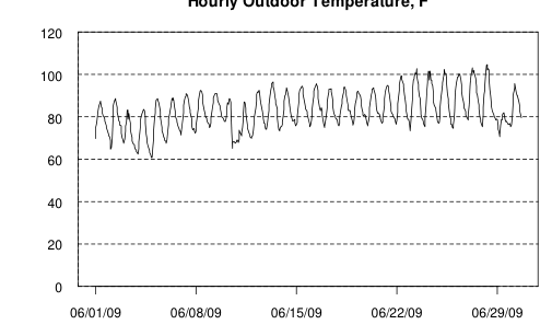 Hourly plot, Hourly Outdoor Temperature, F, June 2009