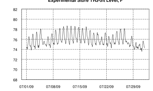Hourly plot, Experimental Store TH3-5ft Level, F, July 2009