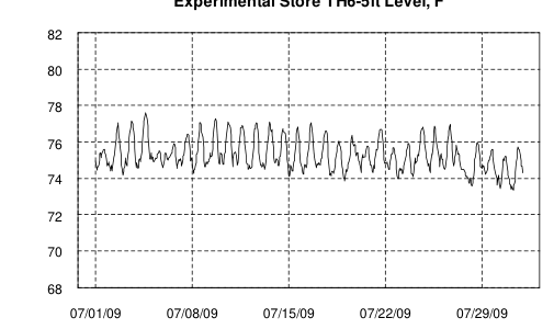 Hourly plot, Experimental Store TH6-5ft Level, F, July 2009