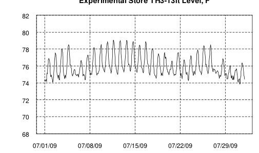 Hourly plot, Experimental Store TH3-13ft Level, F, July 2009