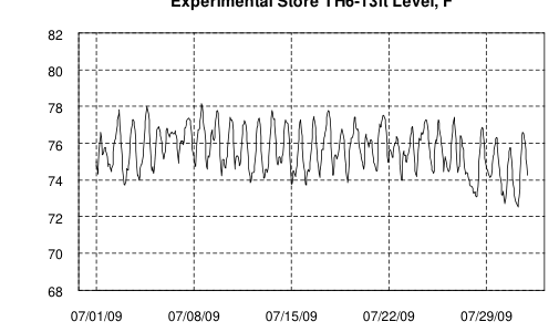 Hourly plot, Experimental Store TH6-13ft Level, F, July 2009