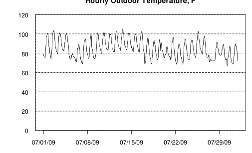 Hourly plot, Hourly Outdoor Temperature, F, July 2009