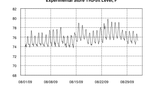 Hourly plot, Experimental Store TH3-5ft Level, F, August 2009