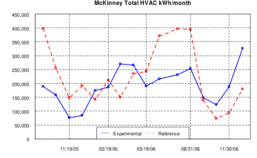 McKinney Total HVAC kWh/month, 2006, experimental vs. reference store