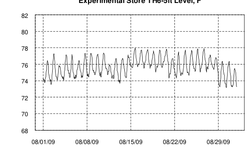 Hourly plot, Experimental Store TH6-5ft Level, F, August 2009
