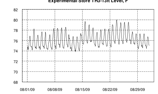 Hourly plot, Experimental Store TH3-13ft Level, F, August 2009