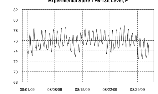 Hourly plot, Experimental Store TH6-13ft Level, F, August 2009