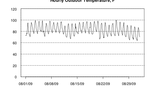 Hourly plot, Hourly Outdoor Temperature, F, August 2009