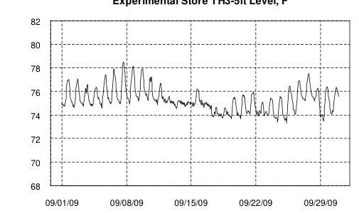 Hourly plot, Experimental Store TH3-5ft Level, F, September 2009