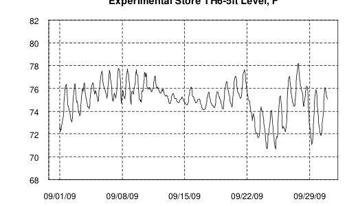 Hourly plot, Experimental Store TH6-5ft Level, F, September 2009