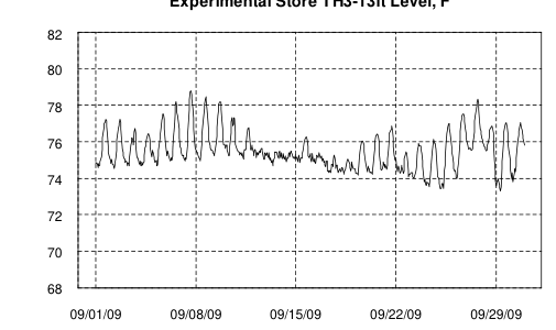 Hourly plot, Experimental Store TH3-13ft Level, F, September 2009