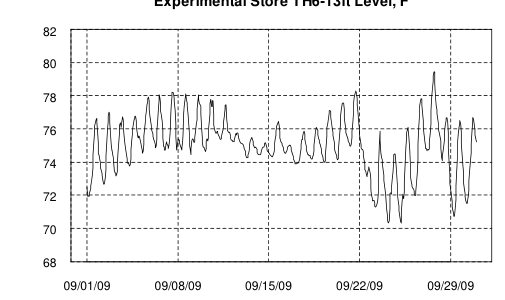 Hourly plot, Experimental Store TH6-13ft Level, F, September 2009