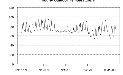 Hourly plot, Hourly Outdoor Temperature, F, September 2009