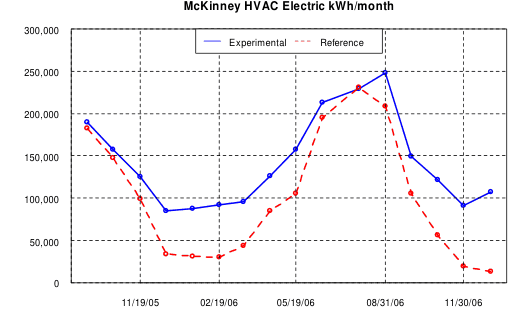 McKinney HVAC Electric kWh/month, 2006, experimental vs. reference store