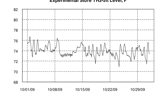 Hourly plot, Experimental Store TH3-5ft Level, F, October 2009