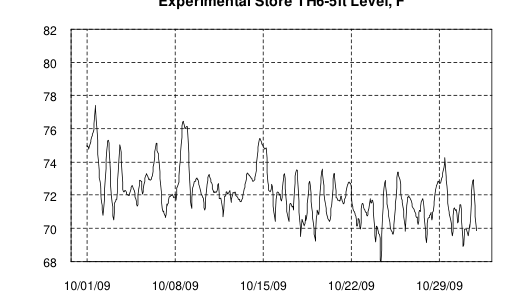 Hourly plot, Experimental Store TH6-5ft Level, F, October 2009