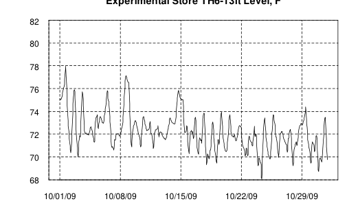 Hourly plot, Experimental Store TH6-13ft Level, F, October 2009