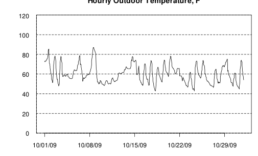 Hourly plot, Hourly Outdoor Temperature, F, October 2009
