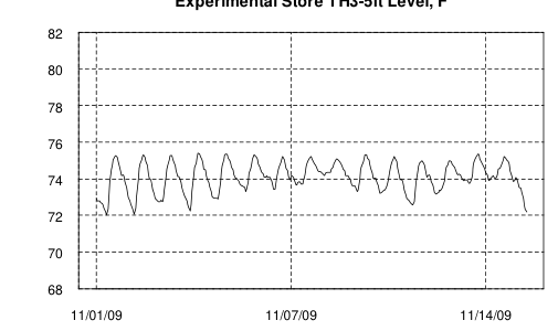 Hourly plot, Experimental Store TH3-5ft Level, F, mid-November 2009