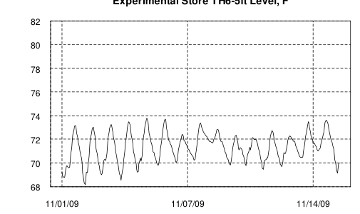 Hourly plot, Experimental Store TH6-5ft Level, F, mid-November 2009