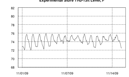 Hourly plot, Experimental Store TH3-13ft Level, F, mid-November 2009
